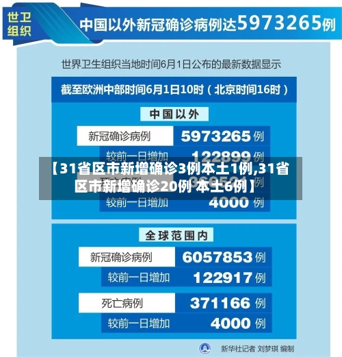 【31省区市新增确诊3例本土1例,31省区市新增确诊20例 本土6例】