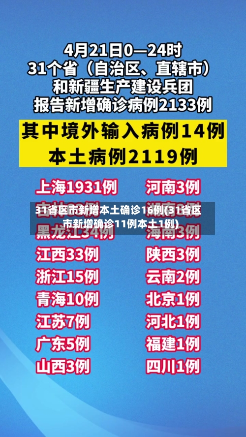 31省区市新增本土确诊16例(31省区市新增确诊11例本土1例)