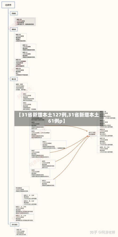 【31省新增本土127例,31省新增本土61例p】