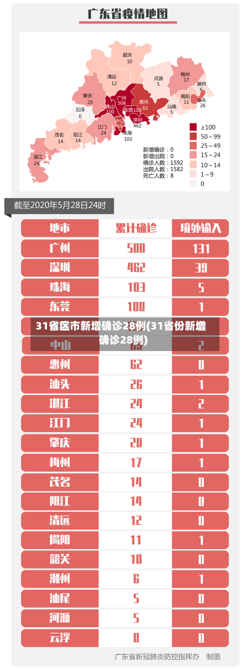 31省区市新增确诊28例(31省份新增确诊28例)