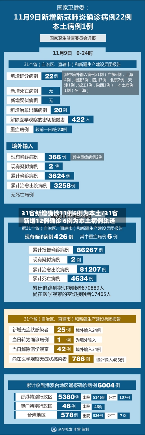 31省新增确诊11例6例为本土/31省新增12例确诊 6例为本土病例轨迹