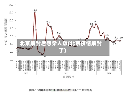 北京解封后感染人数(北京疫情解封了)-第3张图片