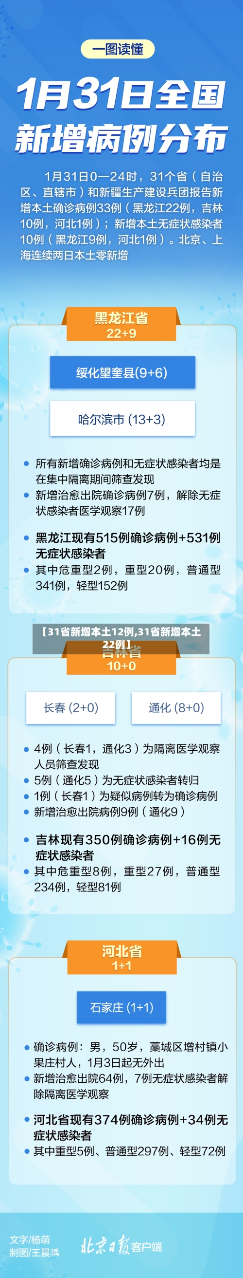 【31省新增本土12例,31省新增本土22例】