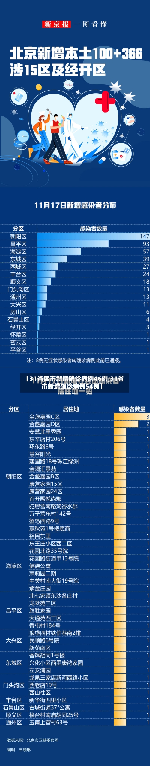 【31省区市新增确诊病例46例,31省市新增确诊病例54例】-第2张图片
