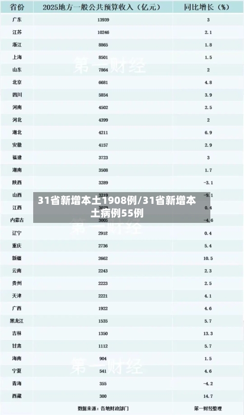31省新增本土1908例/31省新增本土病例55例