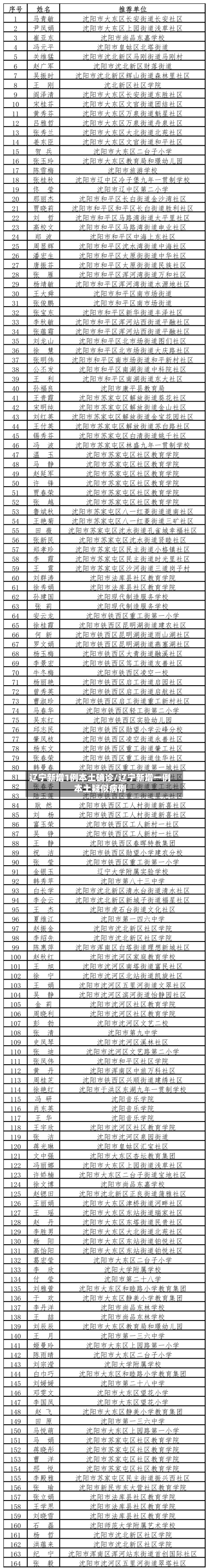 辽宁新增1例本土确诊/辽宁新增一例本土疑似病例-第2张图片