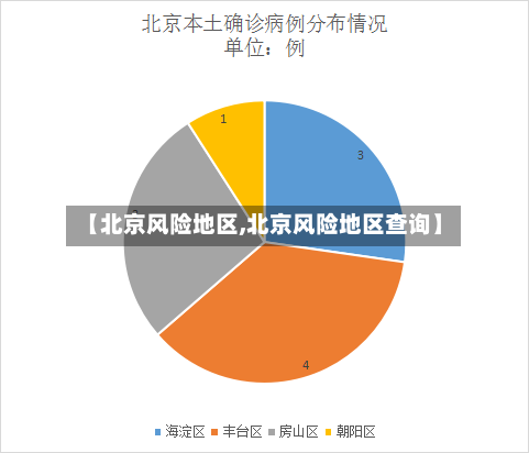 【北京风险地区,北京风险地区查询】