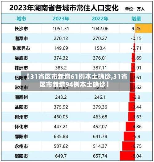【31省区市新增61例本土确诊,31省区市新增94例本土确诊】