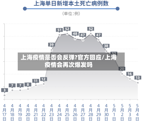 上海疫情是否会反弹?官方回应/上海疫情会再次爆发吗
