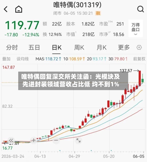 唯特偶回复深交所关注函:光模块及先进封装领域营收占比低 均不到1%