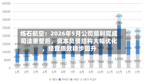 炼石航空：2026年5月公司顺利完成司法重整后，资本负债结构大幅优化，经营质效稳步回升