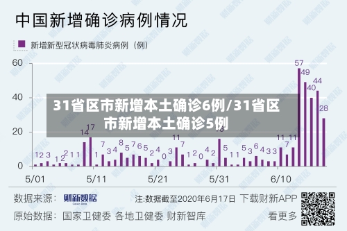 31省区市新增本土确诊6例/31省区市新增本土确诊5例