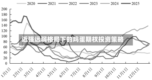 近强远弱格局下的鸡蛋期权投资策略-第3张图片