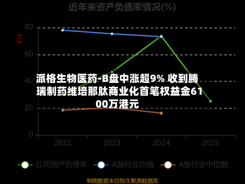 派格生物医药-B盘中涨超9% 收到腾瑞制药维培那肽商业化首笔权益金6100万港元-第3张图片