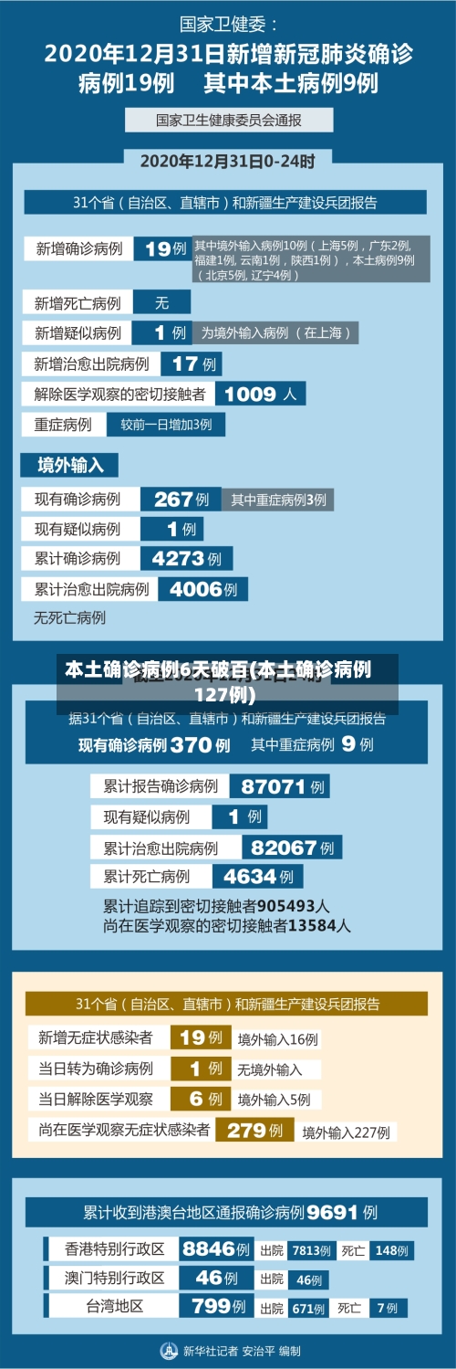 本土确诊病例6天破百(本土确诊病例127例)