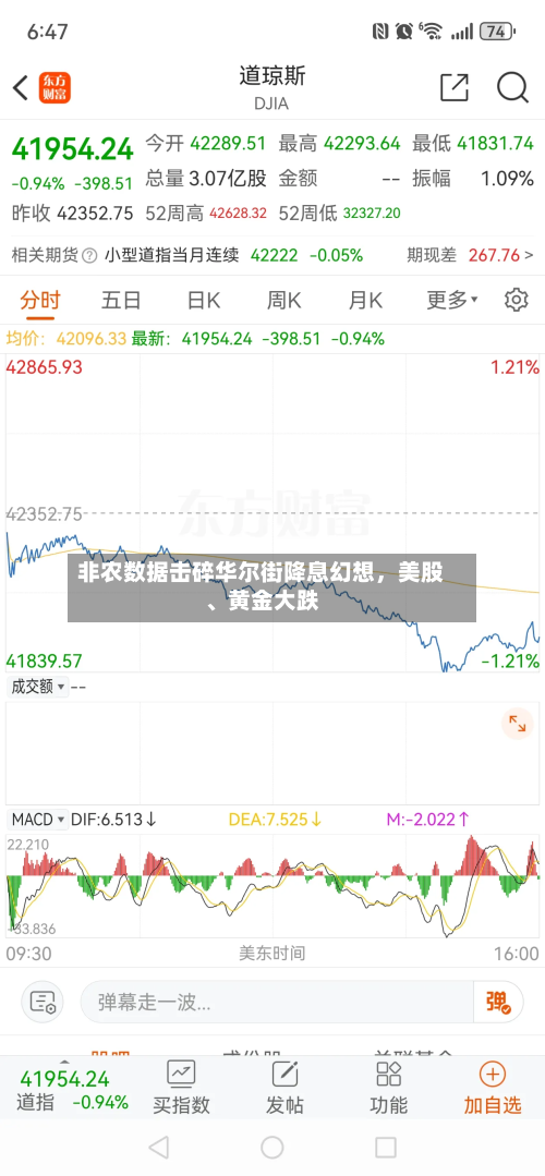 非农数据击碎华尔街降息幻想，美股、黄金大跌