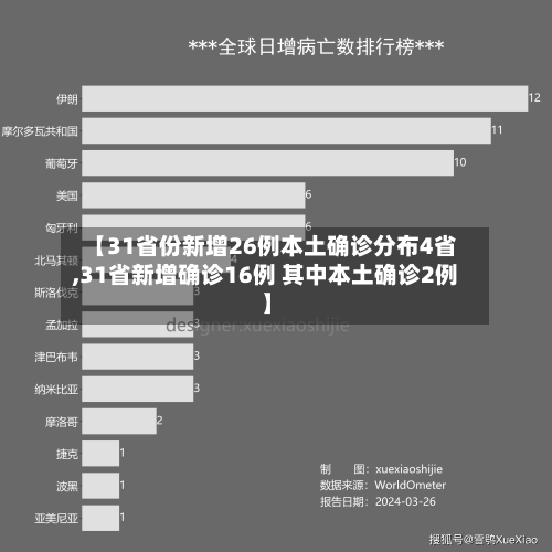 【31省份新增26例本土确诊分布4省,31省新增确诊16例 其中本土确诊2例】-第3张图片