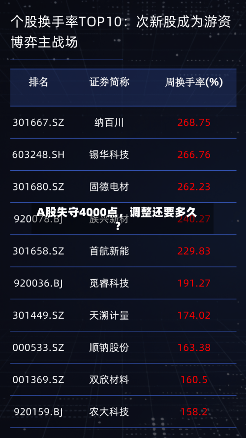 A股失守4000点，调整还要多久？