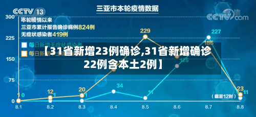 【31省新增23例确诊,31省新增确诊22例含本土2例】