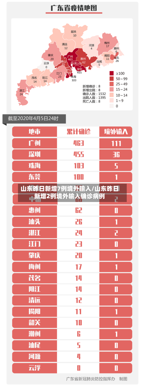 山东昨日新增7例境外输入/山东昨日新增2例境外输入确诊病例