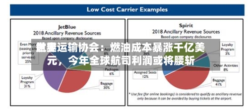 世界航空运输协会：燃油成本暴涨千亿美元，今年全球航司利润或将腰斩-第3张图片
