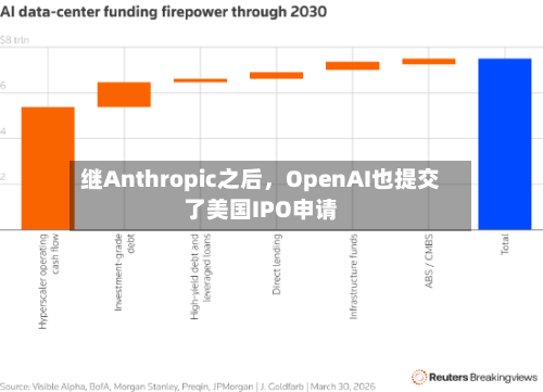 继Anthropic之后，OpenAI也提交了美国IPO申请-第2张图片