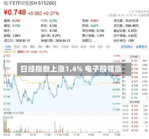 日经指数上涨1.4% 电子股领涨