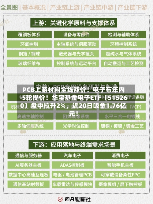 PCB上游材料全线涨价！电子布年内5轮提价！华宝基金电子ETF（515260）盘中拉升2%，近20日吸金1.76亿元！